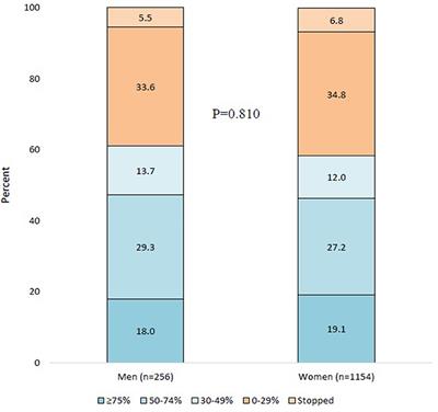 Gender Differences in 3-Month Outcomes of Erenumab Treatment—Study on Efficacy and Safety of Treatment With Erenumab in Men